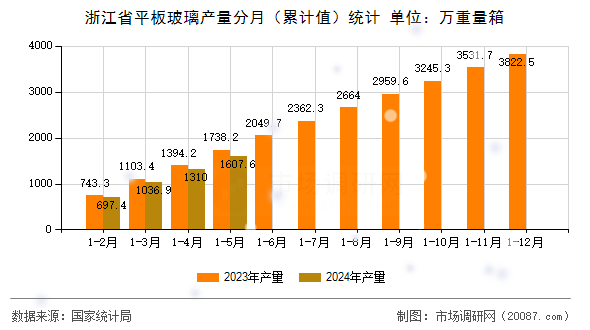 浙江省平板玻璃产量分月(累计值)统计 浙江省平板玻璃产量分月(累计值)统计