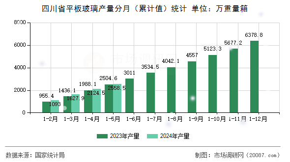 四川省平板玻璃产量分月(累计值)统计 四川省平板玻璃产量分月(累计值)统计