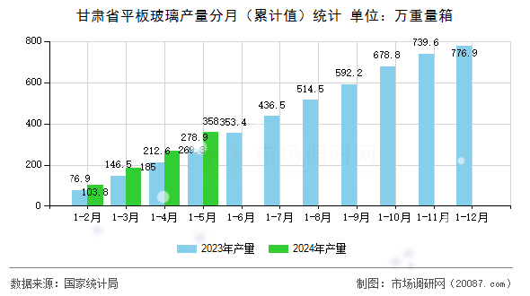 甘肃省平板玻璃产量分月（累计值）统计