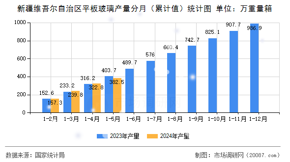 新疆维吾尔自治区平板玻璃产量分月(累计值)统计图 新疆维吾尔自治区平板玻璃产量分月(累计值)统计图
