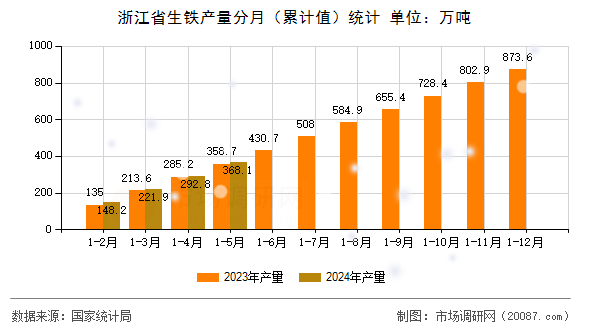 浙江省生铁产量分月（累计值）统计