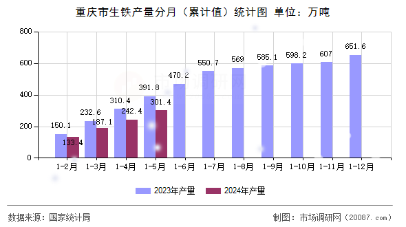 重庆市生铁产量分月（累计值）统计图