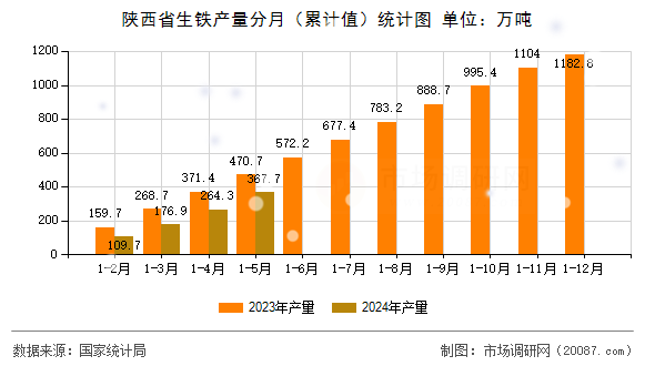 陕西省生铁产量分月（累计值）统计图