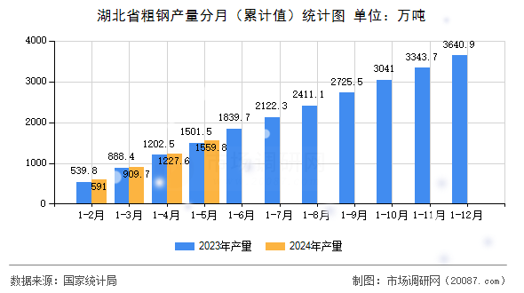 湖北省粗钢产量分月(累计值)统计图 湖北省粗钢产量分月(累计值)统计图