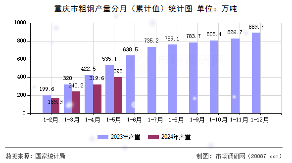重庆市粗钢产量分月(累计值)统计图 重庆市粗钢产量分月(累计值)统计图