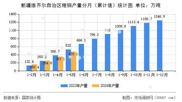 新疆维吾尔自治区粗钢产量分月（累计值）统计图