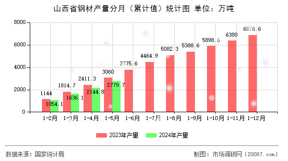 山西省钢材产量分月（累计值）统计图