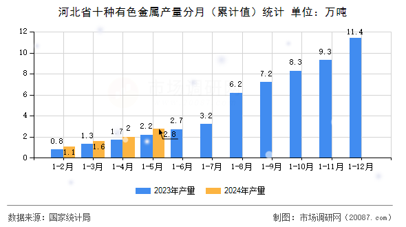 河北省十种有色金属产量分月(累计值)统计 河北省十种有色金属产量分月(累计值)统计