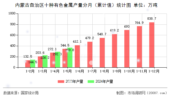 内蒙古自治区十种有色金属产量分月(累计值)统计图 内蒙古自治区十种有色金属产量分月(累计值)统计图