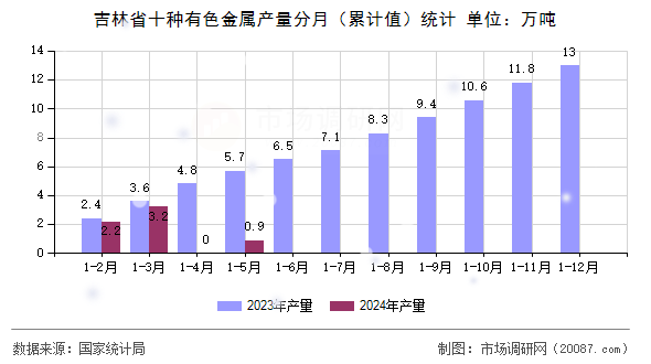 吉林省十种有色金属产量分月（累计值）统计
