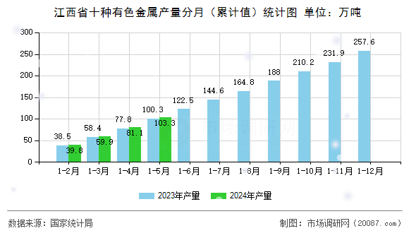 江西省十种有色金属产量分月（累计值）统计图