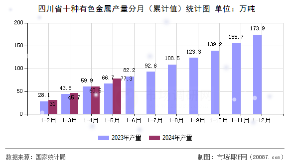 四川省十种有色金属产量分月（累计值）统计图
