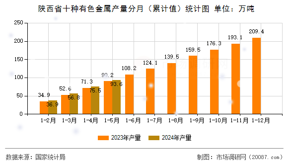 陕西省十种有色金属产量分月（累计值）统计图