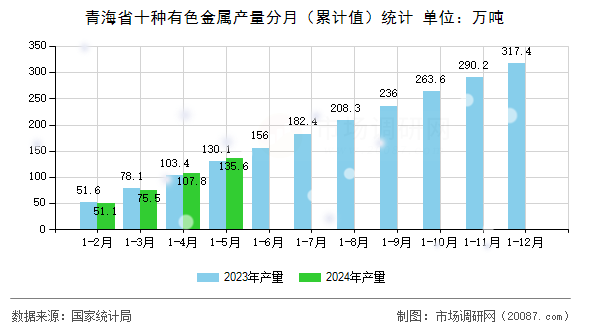 青海省十种有色金属产量分月（累计值）统计