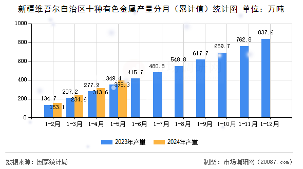 新疆维吾尔自治区十种有色金属产量分月(累计值)统计图 新疆维吾尔自治区十种有色金属产量分月(累计值)统计图