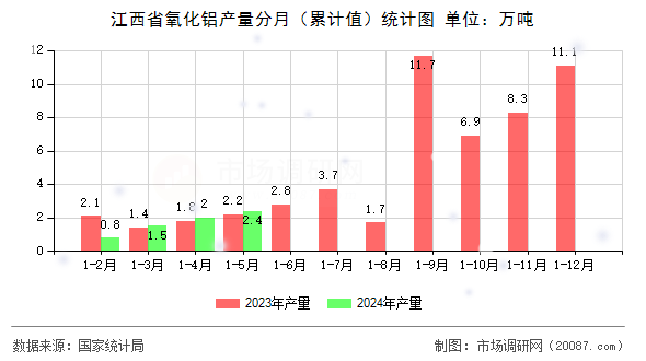 江西省氧化铝产量分月(累计值)统计图 江西省氧化铝产量分月(累计值)统计图