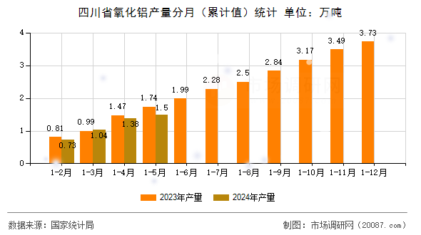 四川省氧化铝产量分月（累计值）统计