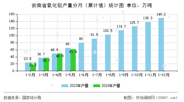 云南省氧化铝产量分月(累计值)统计图 云南省氧化铝产量分月(累计值)统计图