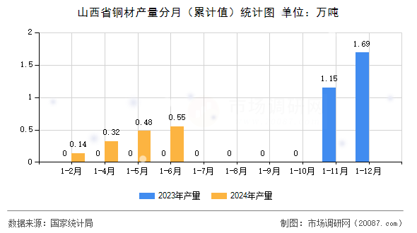 山西省铜材产量分月(累计值)统计图 山西省铜材产量分月(累计值)统计图