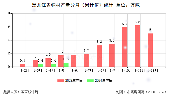 黑龙江省铜材产量分月(累计值)统计 黑龙江省铜材产量分月(累计值)统计