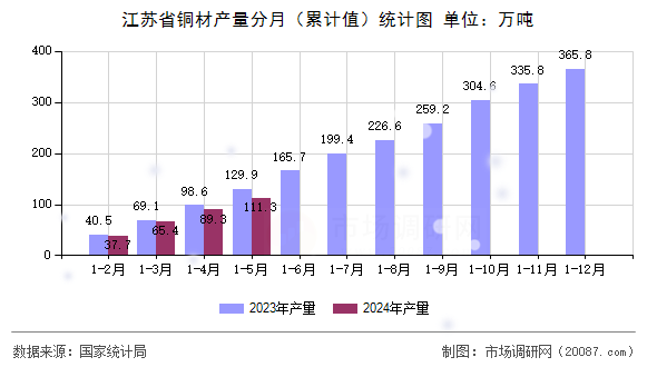江苏省铜材产量分月（累计值）统计图