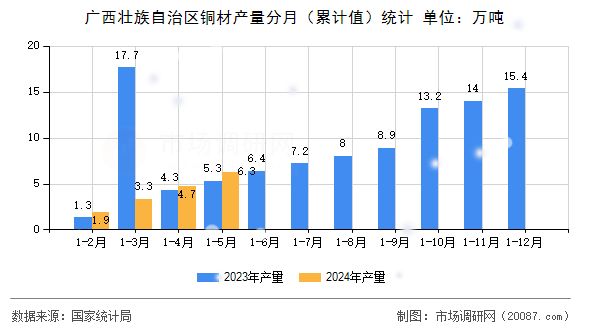 广西壮族自治区铜材产量分月(累计值)统计 广西壮族自治区铜材产量分月(累计值)统计