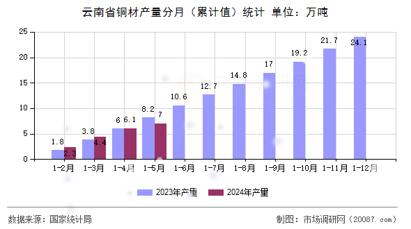 云南省铜材产量分月（累计值）统计