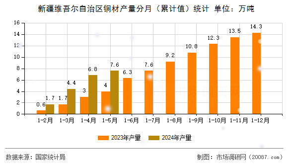 新疆维吾尔自治区铜材产量分月(累计值)统计 新疆维吾尔自治区铜材产量分月(累计值)统计