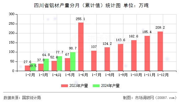 四川省铝材产量分月(累计值)统计图 四川省铝材产量分月(累计值)统计图