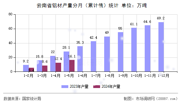 云南省铝材产量分月（累计值）统计