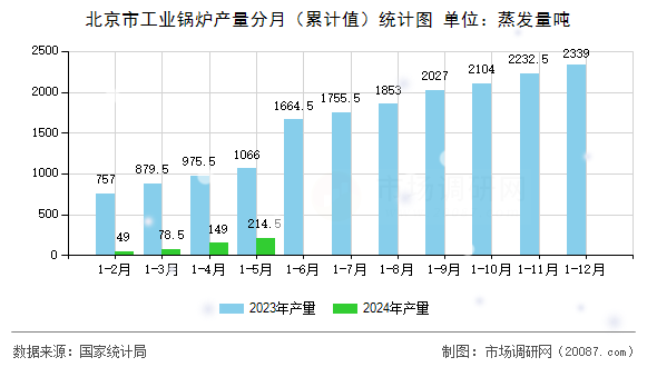 北京市工业锅炉产量分月(累计值)统计图 北京市工业锅炉产量分月(累计值)统计图