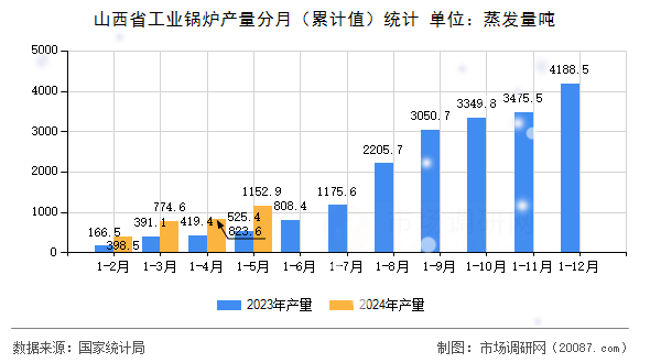 山西省工业锅炉产量分月（累计值）统计