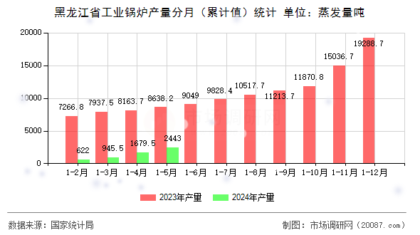 黑龙江省工业锅炉产量分月(累计值)统计 黑龙江省工业锅炉产量分月(累计值)统计