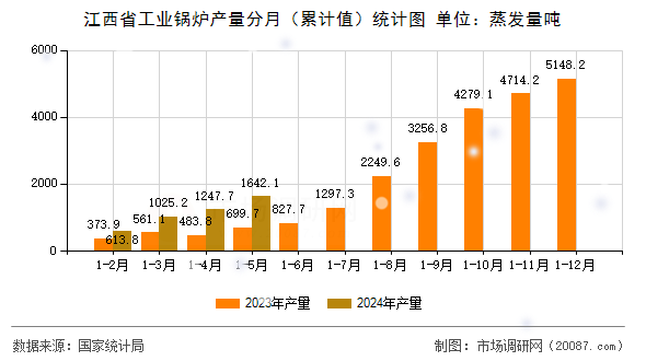 江西省工业锅炉产量分月(累计值)统计图 江西省工业锅炉产量分月(累计值)统计图