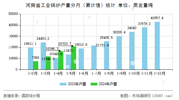 河南省工业锅炉产量分月(累计值)统计 河南省工业锅炉产量分月(累计值)统计