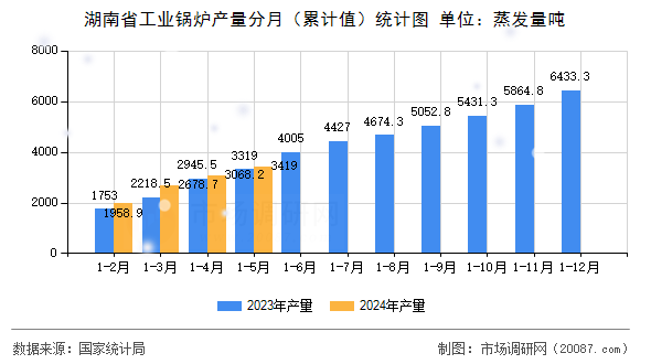 湖南省工业锅炉产量分月(累计值)统计图 湖南省工业锅炉产量分月(累计值)统计图