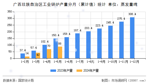 广西壮族自治区工业锅炉产量分月（累计值）统计