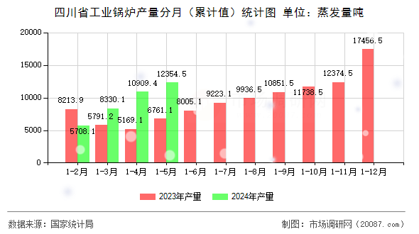 四川省工业锅炉产量分月（累计值）统计图