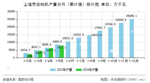 上海市发动机产量分月(累计值)统计图 上海市发动机产量分月(累计值)统计图