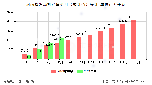 河南省发动机产量分月(累计值)统计 河南省发动机产量分月(累计值)统计