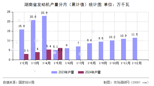 湖南省发动机产量分月（累计值）统计图