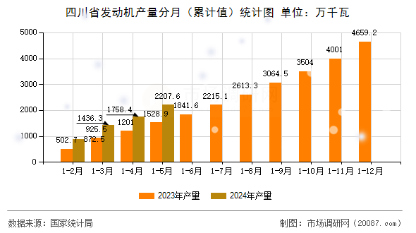 四川省发动机产量分月（累计值）统计图