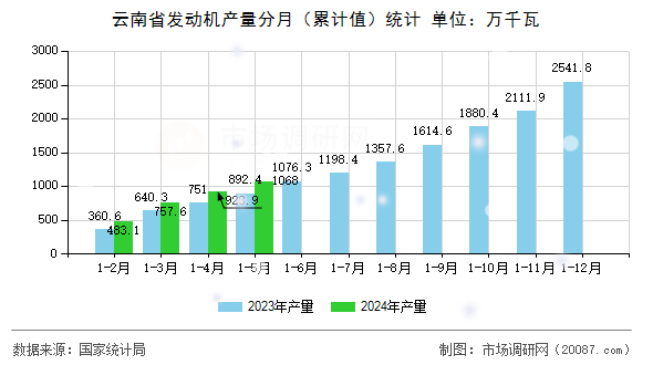 云南省发动机产量分月(累计值)统计 云南省发动机产量分月(累计值)统计