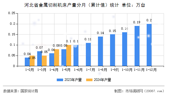 河北省金属切削机床产量分月（累计值）统计