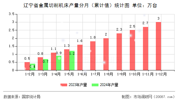 辽宁省金属切削机床产量分月（累计值）统计图