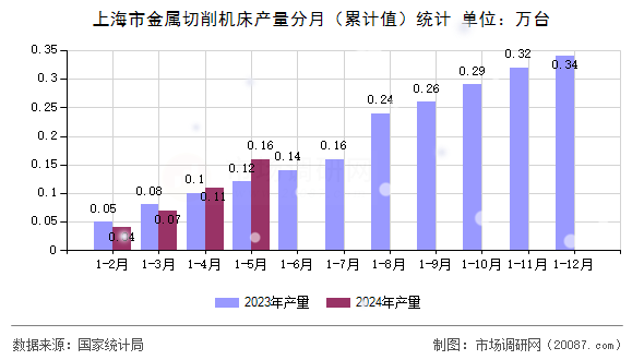 上海市金属切削机床产量分月(累计值)统计 上海市金属切削机床产量分月(累计值)统计