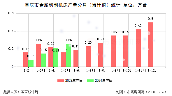 重庆市金属切削机床产量分月(累计值)统计 重庆市金属切削机床产量分月(累计值)统计