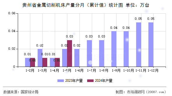 贵州省金属切削机床产量分月（累计值）统计图