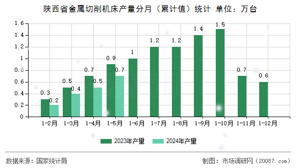 陕西省金属切削机床产量分月（累计值）统计