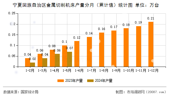 宁夏回族自治区金属切削机床产量分月（累计值）统计图